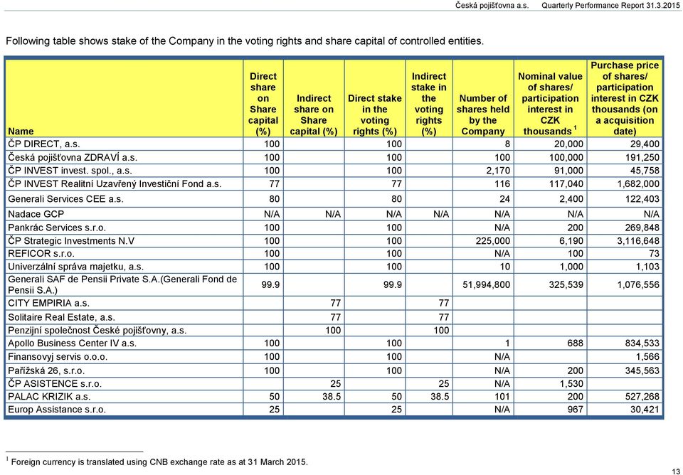 of shares/ participation interest in CZK thousands 1 Purchase price of shares/ participation interest in CZK thousands (on a acquisition date) Name ČP DIRECT, a.s. 100 100 8 20,000 29,400 Česká pojišťovna ZDRAVÍ a.