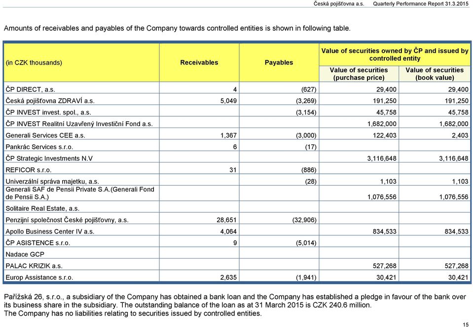 s. 5,049 (3,269) 191,250 191,250 ČP INVEST invest. spol., a.s. (3,154) 45,758 45,758 ČP INVEST Realitní Uzavřený Investiční Fond a.s. 1,682,000 1,682,000 Generali Services CEE a.s. 1,367 (3,000) 122,403 2,403 Pankrác Services s.
