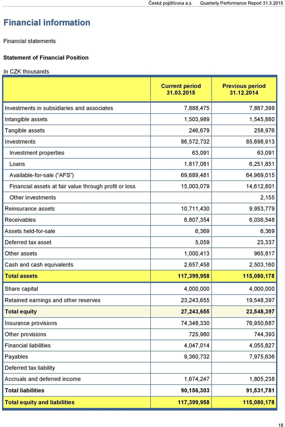 63,091 63,091 Loans 1,817,081 6,251,851 Available-for-sale ( AFS ) 69,689,481 64,969,015 Financial assets at fair value through profit or loss 15,003,079 14,612,801 Other investments 0 2,155