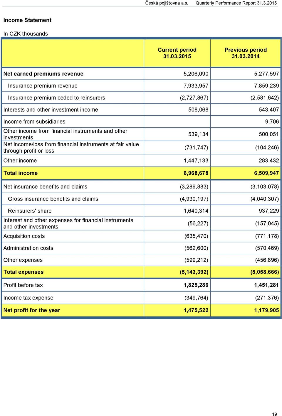 2014 Net earned premiums revenue 5,206,090 5,277,597 Insurance premium revenue 7,933,957 7,859,239 Insurance premium ceded to reinsurers (2,727,867) (2,581,642) Interests and other investment income