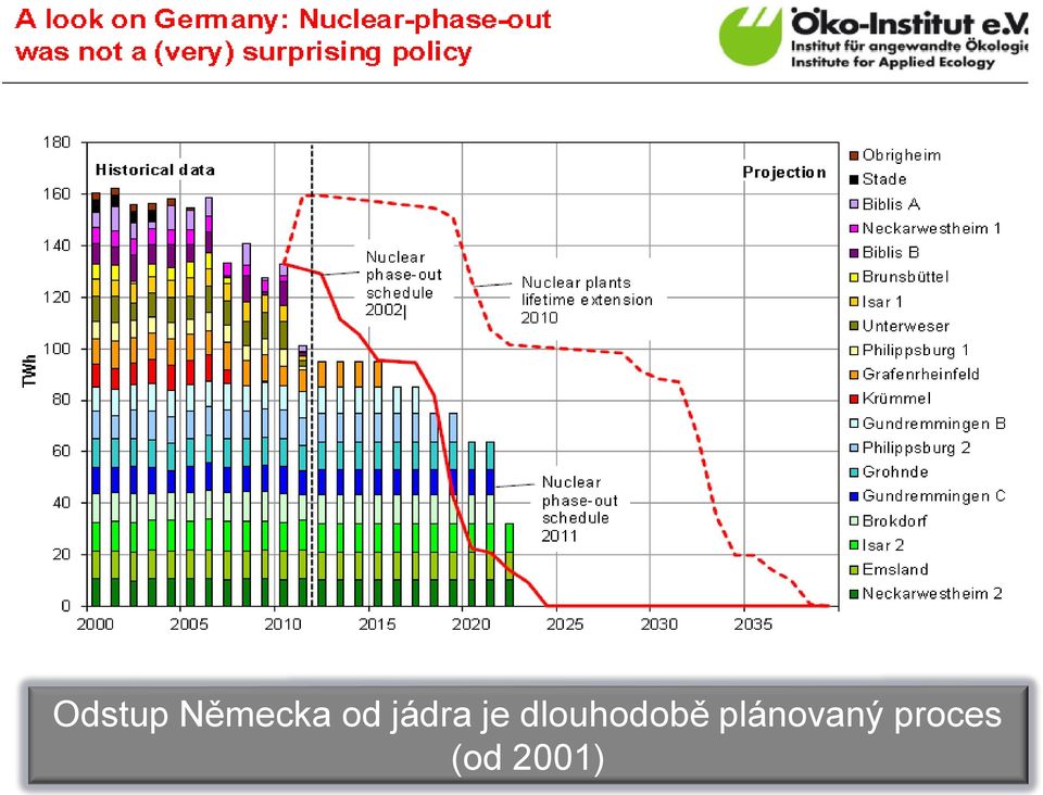 dlouhodobě