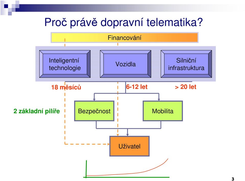 Silniční infrastruktura 18 měsíců 6-12 let >