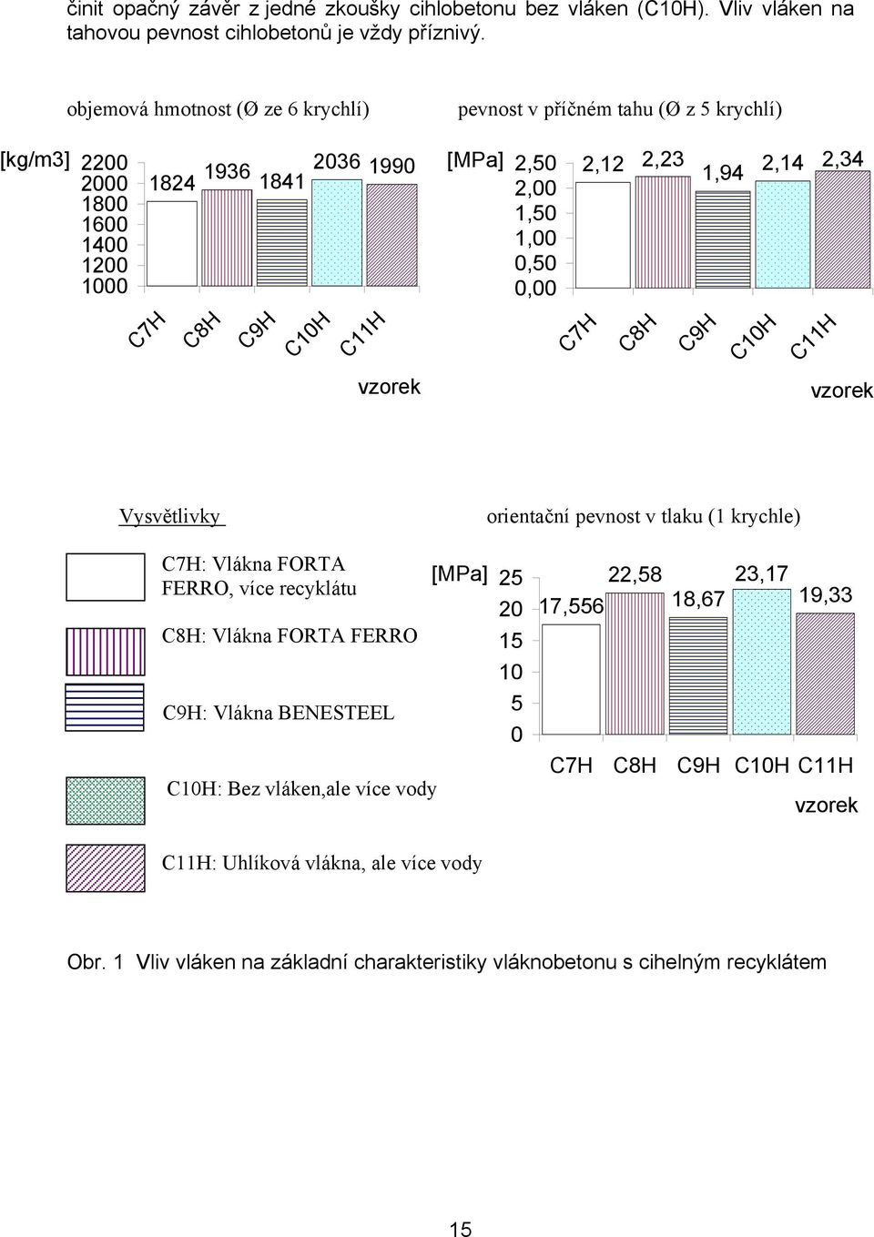 1,94 2,14 2,34 C7H C8H C9H C10H C11H C7H C8H C9H C10H C11H vzorek vzorek Vysvětlivky orientační pevnost v tlaku (1 krychle) C7H: Vlákna FORTA FERRO, více recyklátu C8H: Vlákna FORTA FERRO