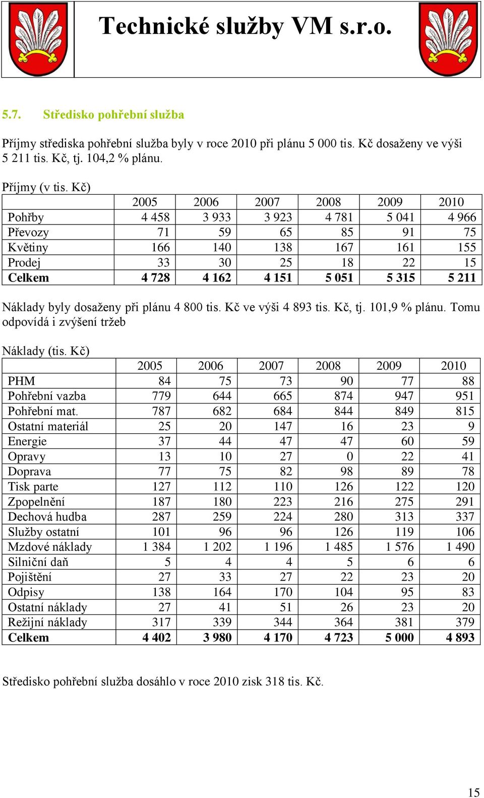 plánu 4 800 tis. Kč ve výši 4 893 tis. Kč, tj. 101,9 % plánu. Tomu odpovídá i zvýšení tržeb PHM 84 75 73 90 77 88 Pohřební vazba 779 644 665 874 947 951 Pohřební mat.