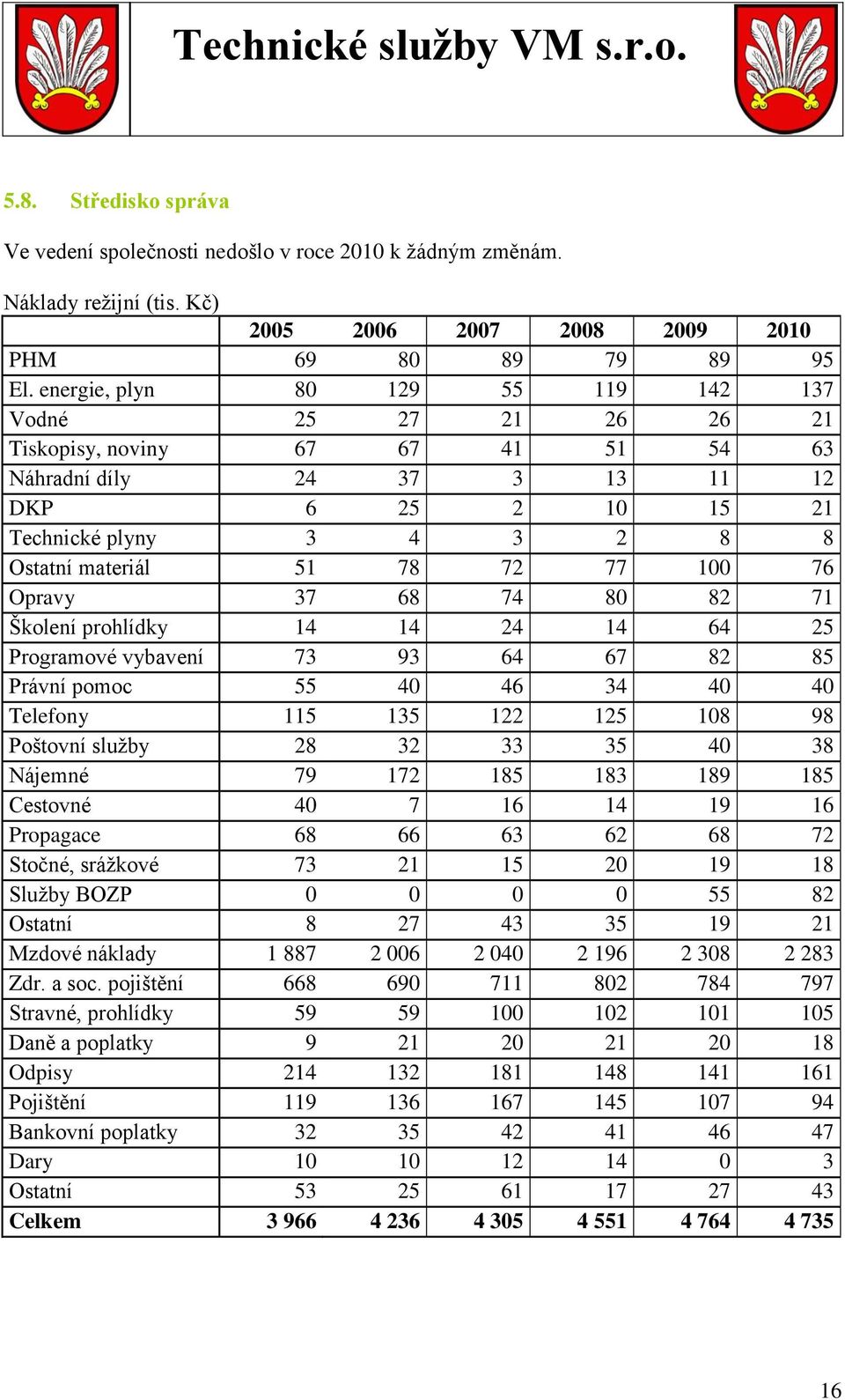 72 77 100 76 Opravy 37 68 74 80 82 71 Školení prohlídky 14 14 24 14 64 25 Programové vybavení 73 93 64 67 82 85 Právní pomoc 55 40 46 34 40 40 Telefony 115 135 122 125 108 98 Poštovní služby 28 32 33