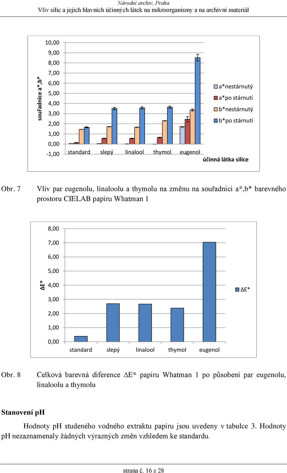 7 Vliv par eugenolu, linaloolu a thymolu na změnu na souřadnici a*,b* barevného prostoru CIELAB papíru Whatman 1 8,00 7,00 6,00 5,00 4,00 3,00 E* 2,00 1,00 0,00 standard