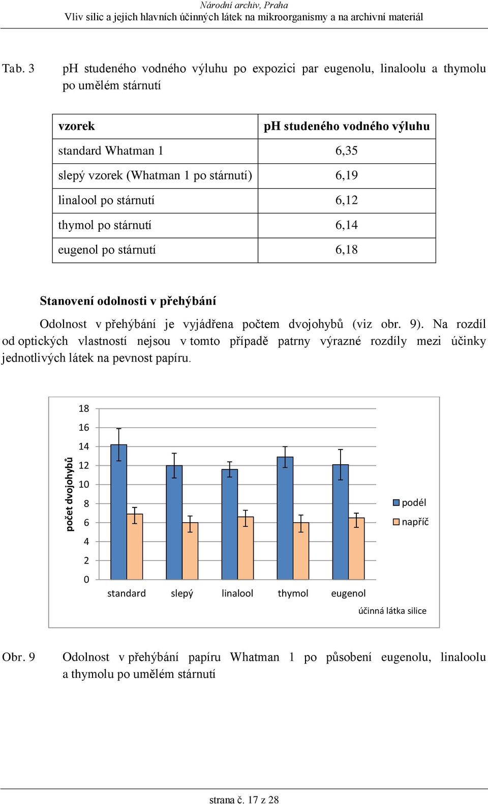 6,19 linalool po stárnutí 6,12 thymol po stárnutí 6,14 eugenol po stárnutí 6,18 Stanovení odolnosti v přehýbání Odolnost v přehýbání je vyjádřena počtem dvojohybů (viz obr. 9).