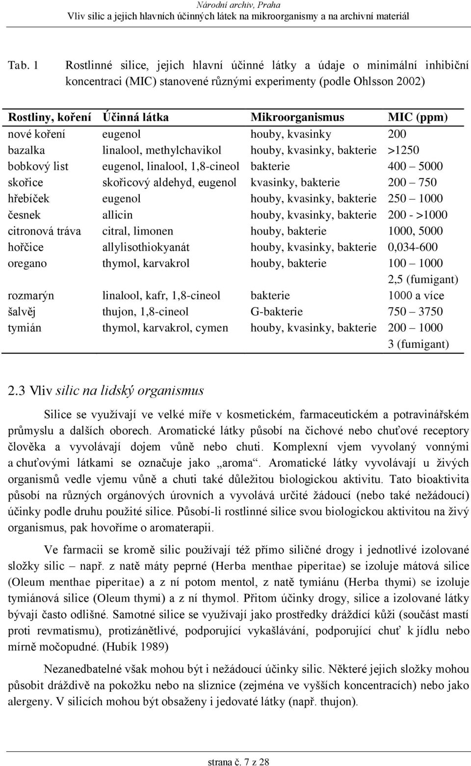 aldehyd, eugenol kvasinky, bakterie 200 750 hřebíček eugenol houby, kvasinky, bakterie 250 1000 česnek allicin houby, kvasinky, bakterie 200 - >1000 citronová tráva citral, limonen houby, bakterie