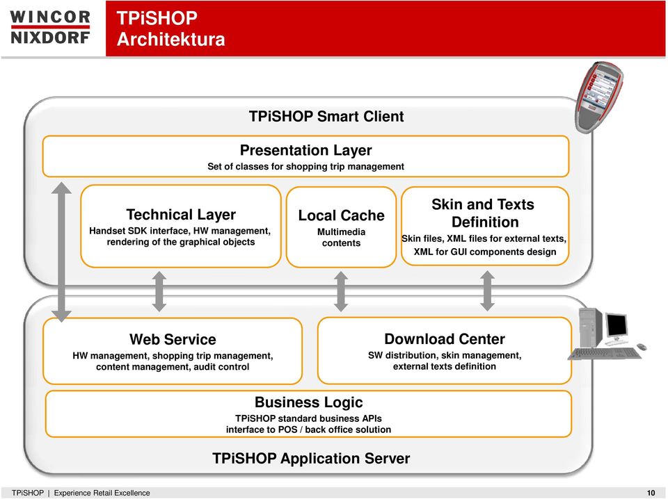 design Web Service HW management, shopping trip management, content management, audit control Download Center SW distribution, skin management, external