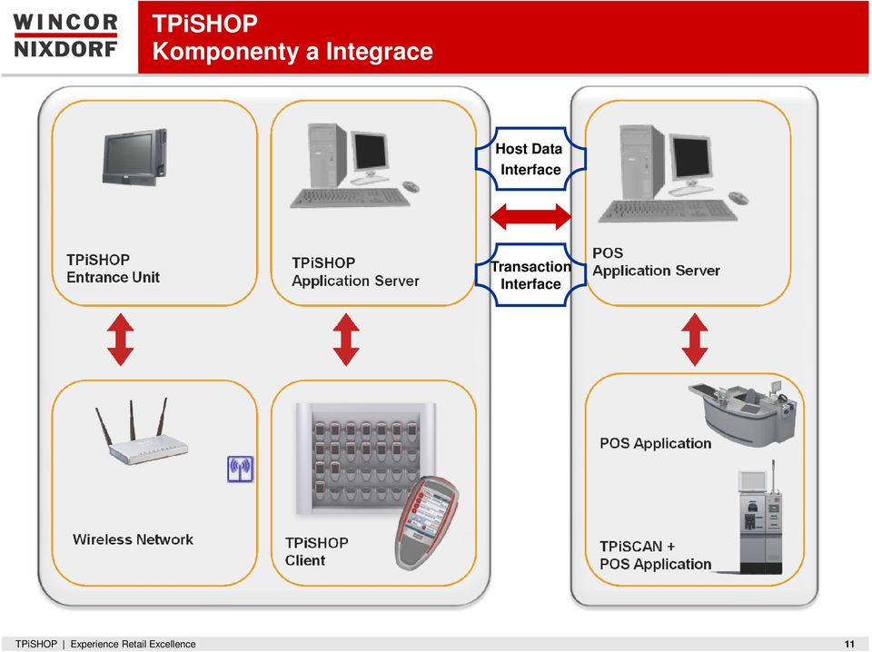 Application Server POS Application Wireless Network TPiSHOP