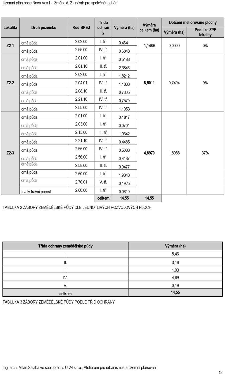 00 I. tř. 0,0701 orná půda 2.13.00 III. tř. 1,0342 orná půda 2.21.10 IV. tř. 0,4485 orná půda 2.55.00 IV. tř. 0,5033 orná půda 2.56.00 I. tř. 0,4137 orná půda 2.58.00 II. tř. 0,0477 Výměra celkem (ha) Dotčení meliorované plochy Výměra (ha) Podíl ze ZPF lokality 1,1489 0,0000 0% 8,5011 0,7494 9% 4,8970 1,8088 37% orná půda 2.