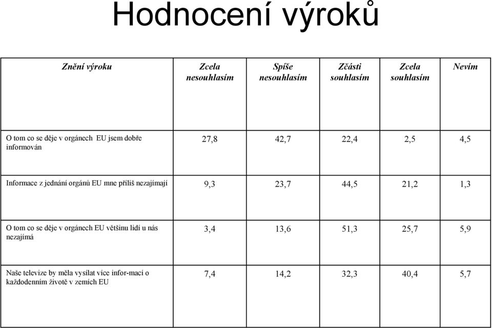 příliš nezajímají 9,3 23,7 44,5 21,2 1,3 O tom co se děje v orgánech EU většinu lidí u nás nezajímá 3,4 13,6