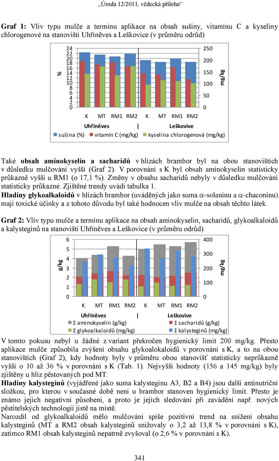 brambor byl na obou stanovištích v důsledku mulčování vyšší (Graf 2). V porovnání s K byl obsah aminokyselin statisticky průkazně vyšší u RM1 (o 17,1 %).
