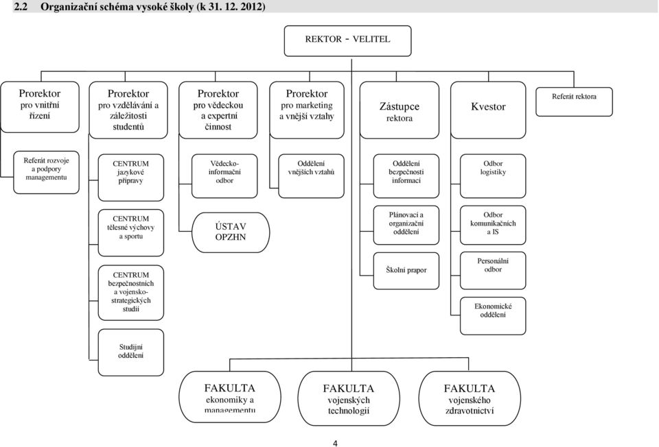 Zástupce rektora Kvestor Referát rektora Referát rozvoje a podpory managementu CENTRUM jazykové přípravy Vědeckoinformační odbor Oddělení vnějších vztahů Oddělení bezpečnosti informací