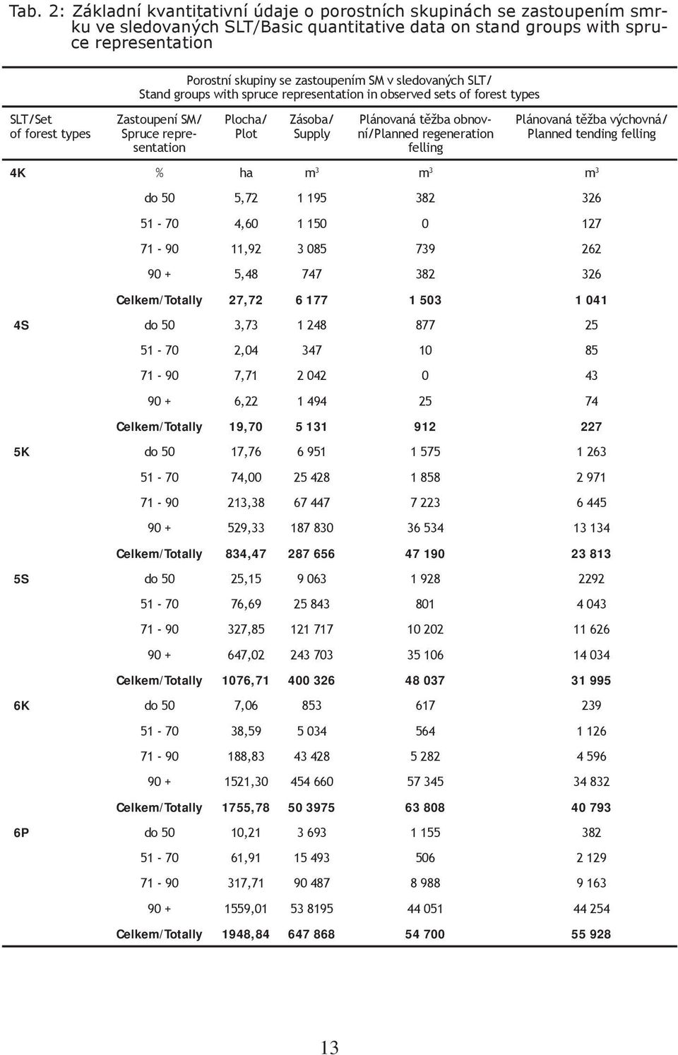 obnovní/planned regeneration felling Plánovaná těžba výchovná/ Planned tending felling 4K % ha m 3 m 3 m 3 do 50 5,72 1 195 382 326 51-70 4,60 1 150 0 127 71-90 11,92 3 085 739 262 90 + 5,48 747 382