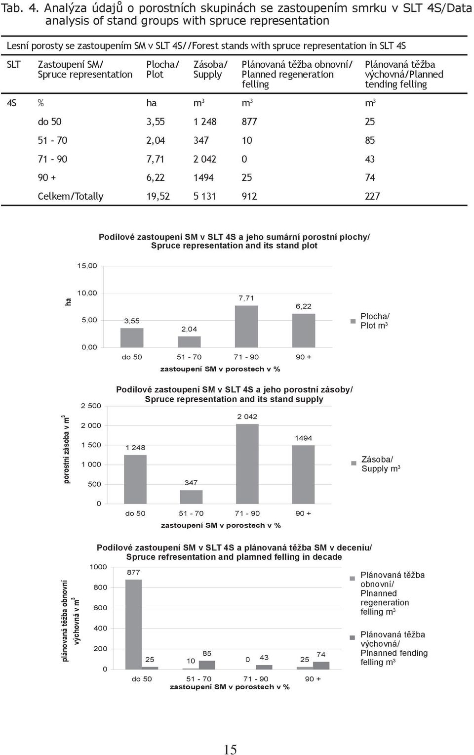 representation in SLT 4S SLT Zastoupení SM/ Spruce representation Plocha/ Plot Zásoba/ Supply Plánovaná těžba obnovní/ Planned regeneration felling Plánovaná těžba výchovná/planned tending felling 4S