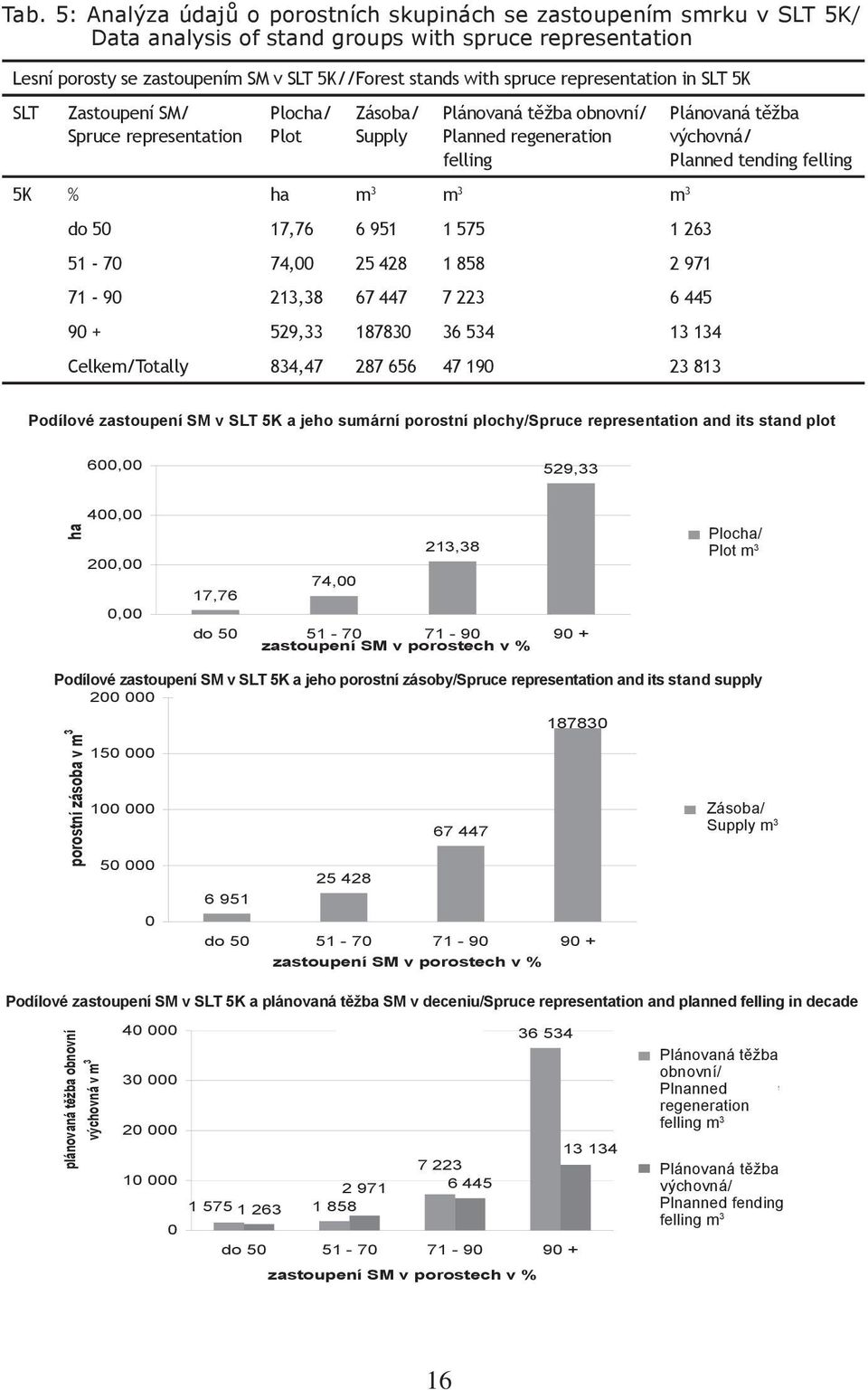 felling 5K % ha m 3 m 3 m 3 do 50 17,76 6 951 1 575 1 263 51-70 74,00 25 428 1 858 2 971 71-90 213,38 67 447 7 223 6 445 90 + 529,33 187830 36 534 13 134 Celkem/Totally 834,47 287 656 47 190 23 813