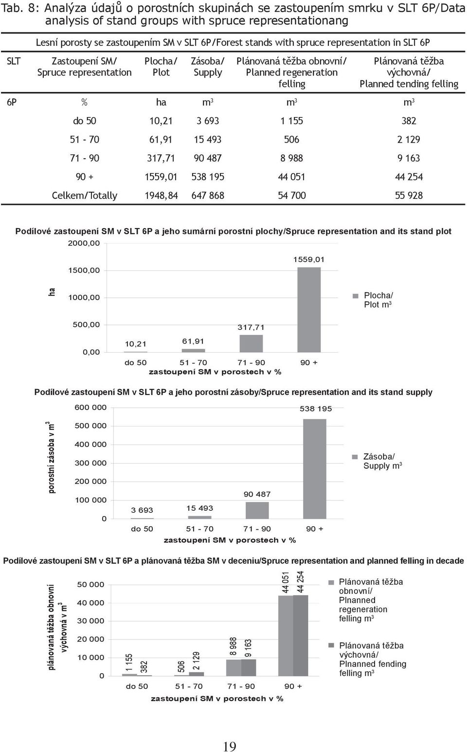 felling 6P % ha m 3 m 3 m 3 do 50 10,21 3 693 1 155 382 51-70 61,91 15 493 506 2 129 71-90 317,71 90 487 8 988 9 163 90 + 1559,01 538 195 44 051 44 254 Celkem/Totally 1948,84 647 868 54 700 55 928