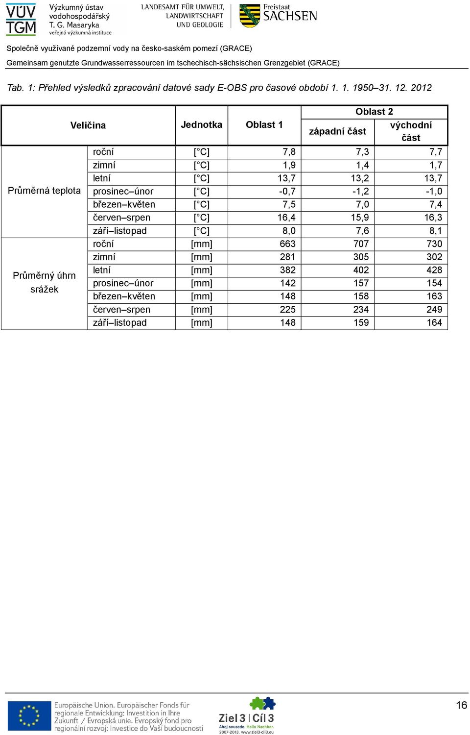 1,7 letní [ C] 13,7 13,2 13,7 prosinec únor [ C] -0,7-1,2-1,0 březen květen [ C] 7,5 7,0 7,4 červen srpen [ C] 16,4 15,9 16,3 září listopad [ C]