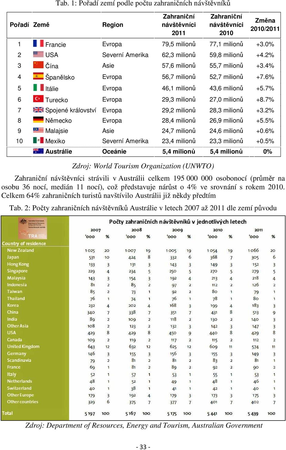 7% 6 Turecko Evropa 29,3 milionů 27,0 milionů +8.7% 7 Spojené království Evropa 29,2 milionů 28,3 milionů +3.2% 8 Německo Evropa 28,4 milionů 26,9 milionů +5.