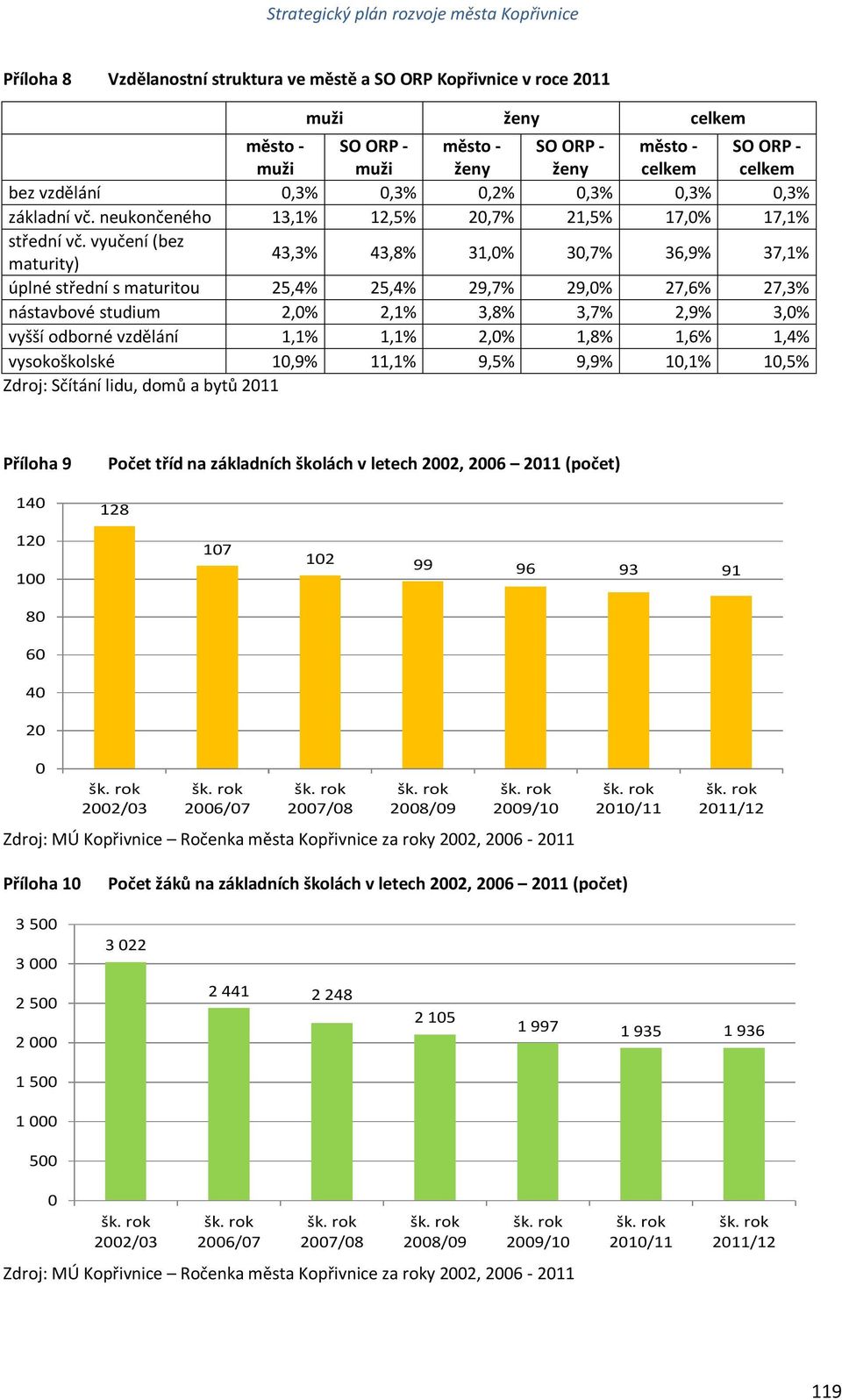 vyučení (bez maturity) 43,3% 43,8% 31,% 3,7% 36,9% 37,1% úplné střední s maturitou 25,4% 25,4% 29,7% 29,% 27,6% 27,3% nástavbové studium 2,% 2,1% 3,8% 3,7% 2,9% 3,% vyšší odborné vzdělání 1,1% 1,1%