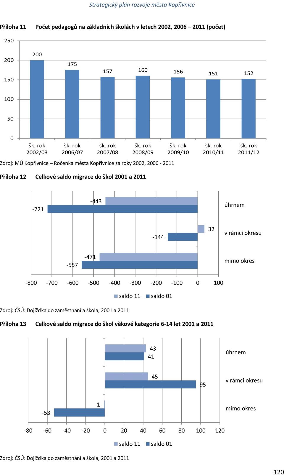 mimo okres -8-7 -6-5 -4-3 -2-1 1 saldo 11 saldo 1 Zdroj: ČSÚ: Dojížďka do zaměstnání a škola, 21 a 211 Příloha 13 Celkové saldo migrace do škol věkové