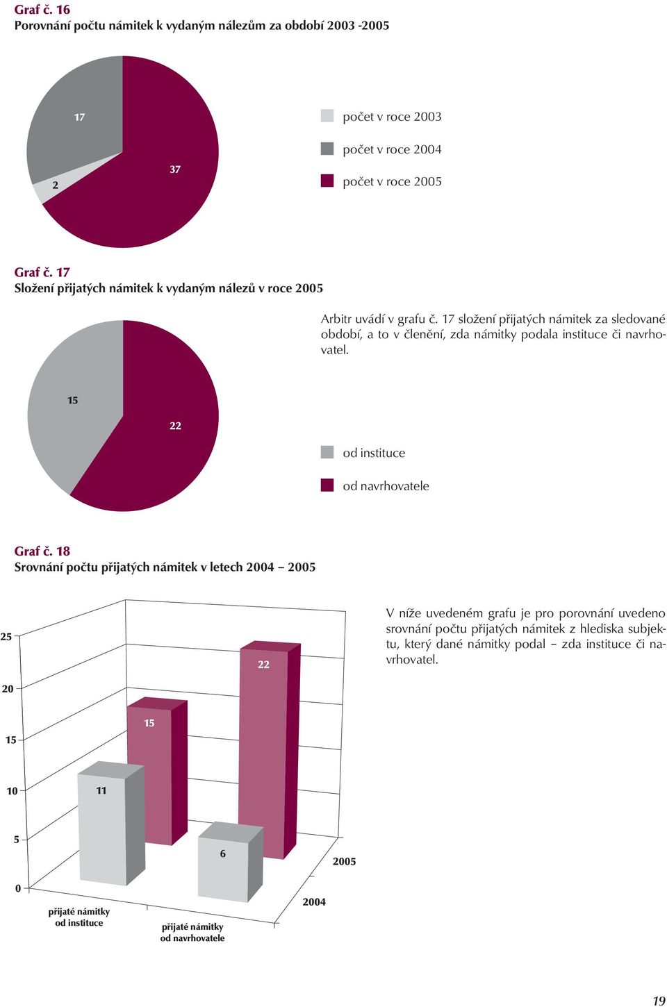 17 složení přijatých námitek za sledované období, a to v členění, zda námitky podala instituce či navrhovatel. 15 22 od instituce od navrhovatele Graf č.