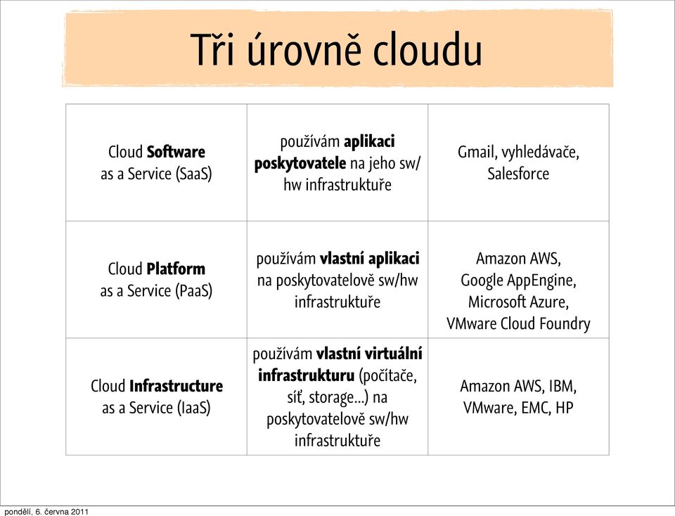 aplikaci na poskytovatelově sw/hw infrastruktuře používám vlastní virtuální infrastrukturu (počítače, síť, storage.