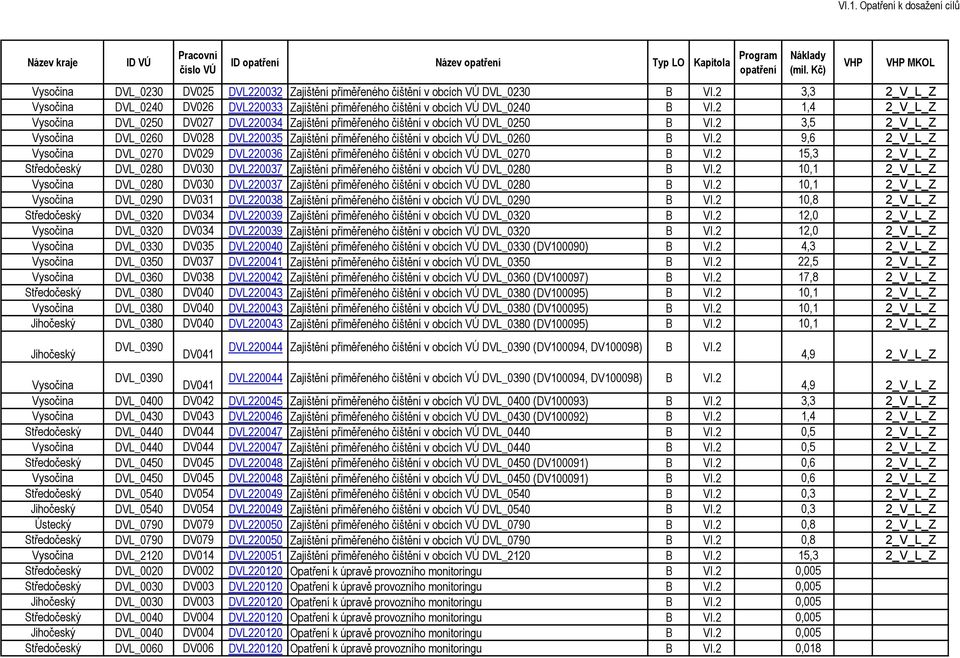 2 9,6 DVL_0270 DV029 DVL220036 Zajištění přiměřeného čištění v obcích VÚ DVL_0270 VI.2 15,3 DVL_0280 DV030 DVL220037 Zajištění přiměřeného čištění v obcích VÚ DVL_0280 VI.
