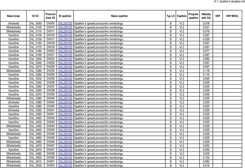 2 0,097 DVL_0150 DV017 DVL220120 Opatření k úpravě provozního monitoringu VI.2 0,026 DVL_0160 DV018 DVL220120 Opatření k úpravě provozního monitoringu VI.