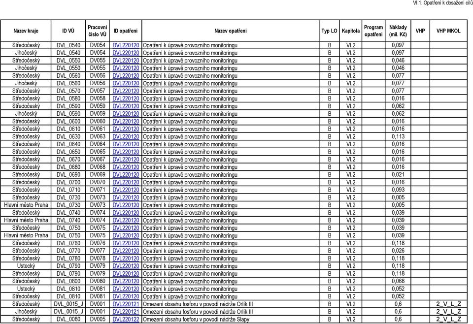 2 0,046 DVL_0560 DV056 DVL220120 Opatření k úpravě provozního monitoringu VI.2 0,077 Jihočeský DVL_0560 DV056 DVL220120 Opatření k úpravě provozního monitoringu VI.