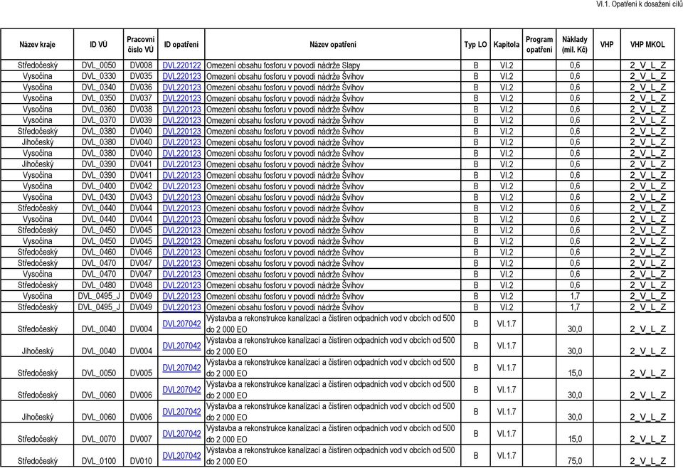 2 0,6 DVL_0360 DV038 DVL220123 Omezení obsahu fosforu v povodí nádrže Švihov VI.2 0,6 DVL_0370 DV039 DVL220123 Omezení obsahu fosforu v povodí nádrže Švihov VI.
