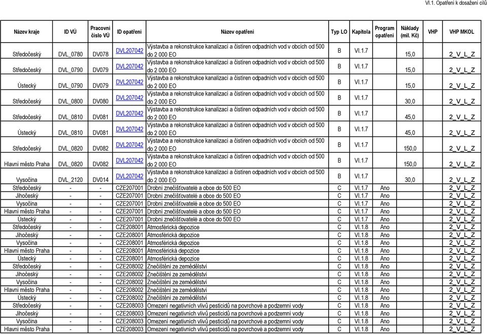 Drobní znečišťovatelé a obce do 500 EO C Ano Hlavní město Praha - - CZE207001 Drobní znečišťovatelé a obce do 500 EO C Ano Ústecký - - CZE207001 Drobní znečišťovatelé a obce do 500 EO C Ano - -
