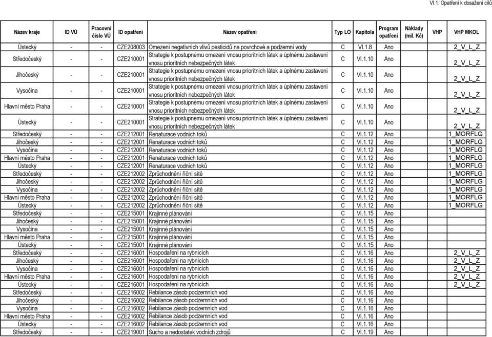 prioritních látek a úplnému zastavení C Ano vnosu prioritních nebezpečných látek - - CZE210001 Strategie k postupnému omezení vnosu prioritních látek a úplnému zastavení C Ano vnosu prioritních