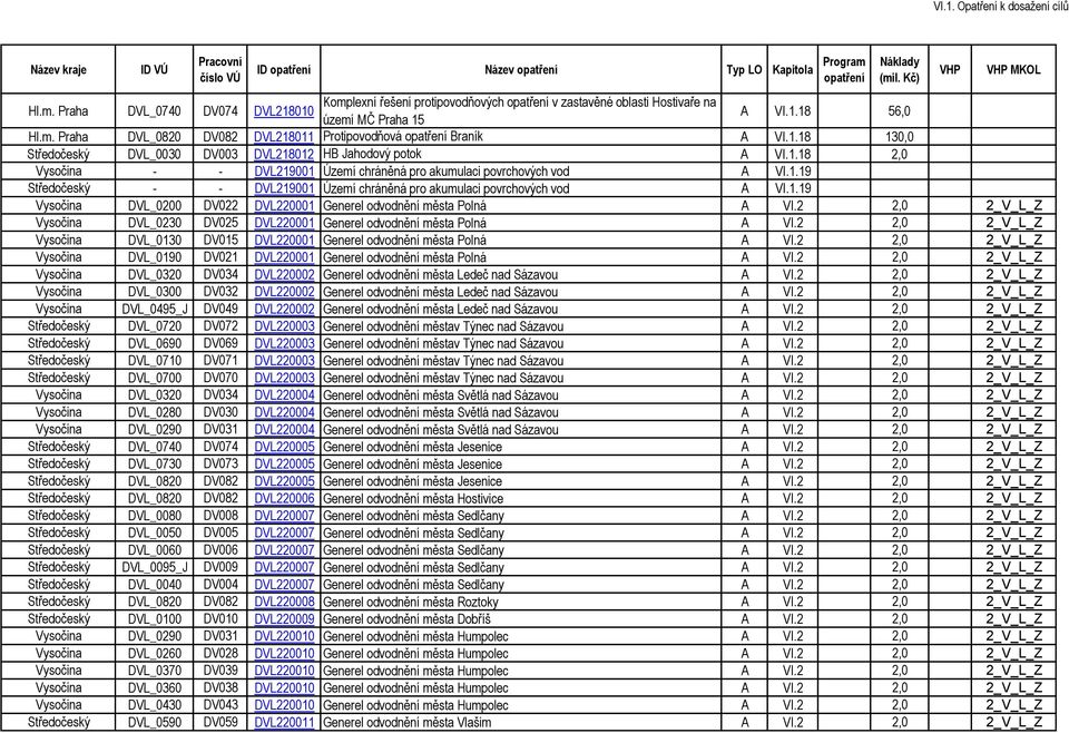 1.19 DVL_0200 DV022 DVL220001 Generel odvodnění města Polná A VI.2 2,0 DVL_0230 DV025 DVL220001 Generel odvodnění města Polná A VI.2 2,0 DVL_0130 DV015 DVL220001 Generel odvodnění města Polná A VI.