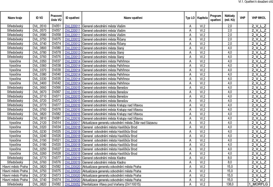 2 2,0 DVL_0740 DV074 DVL220012 Generel odvodnění města Říčany A VI.2 2,0 DVL_0800 DV080 DVL220013 Generel odvodnění města Slaný A VI.2 4,0 DVL_0780 DV078 DVL220013 Generel odvodnění města Slaný A VI.