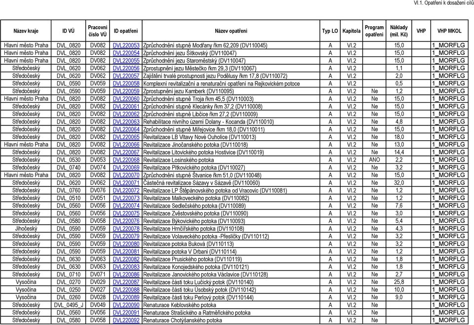 2 15,0 1_MORFLG Hlavní město Praha DVL_0820 DV082 DVL220055 Zprůchodnění jezu Staroměstský (DV110047) A VI.2 15,0 1_MORFLG DVL_0620 DV062 DVL220056 Zprostupnění jezu Městečko řkm 29,3 (DV110067) A VI.