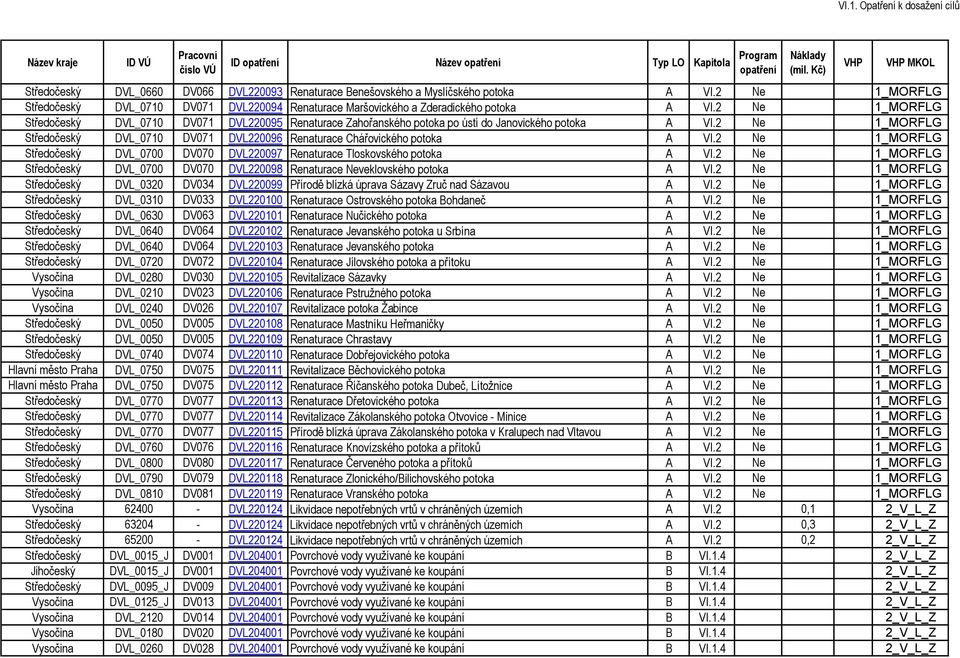 2 Ne 1_MORFLG DVL_0700 DV070 DVL220097 Renaturace Tloskovského potoka A VI.2 Ne 1_MORFLG DVL_0700 DV070 DVL220098 Renaturace Neveklovského potoka A VI.