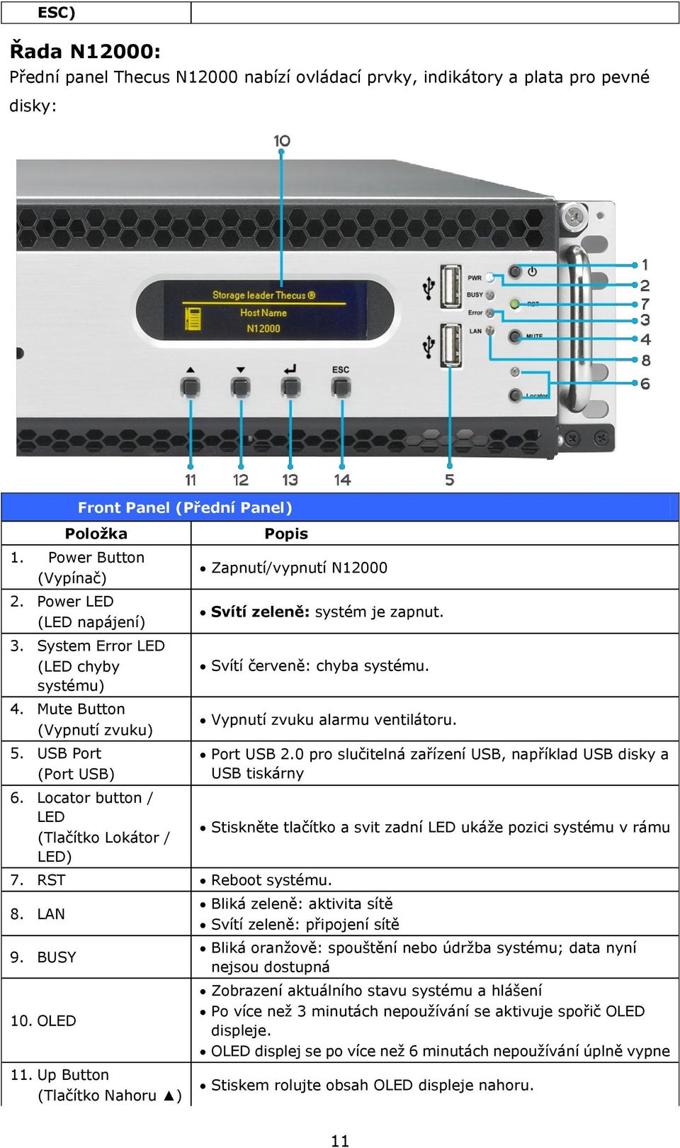 Svítí červeně: chyba systému. Vypnutí zvuku alarmu ventilátoru. 7. RST Reboot systému. 8. LAN 9. BUSY 10. OLED 11. Up Button (Tlačítko Nahoru ) Port USB 2.