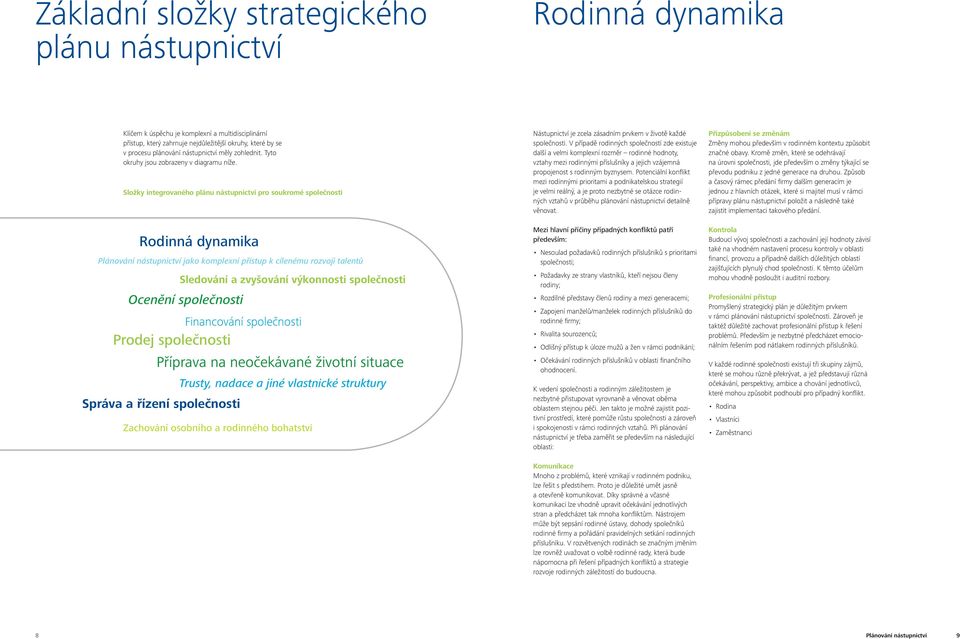 Složky integrovaného plánu nástupnictví pro soukromé společnosti Rodinná dynamika Plánování nástupnictví jako komplexní přístup k cílenému rozvoji talentů Sledování a zvyšování výkonnosti společnosti