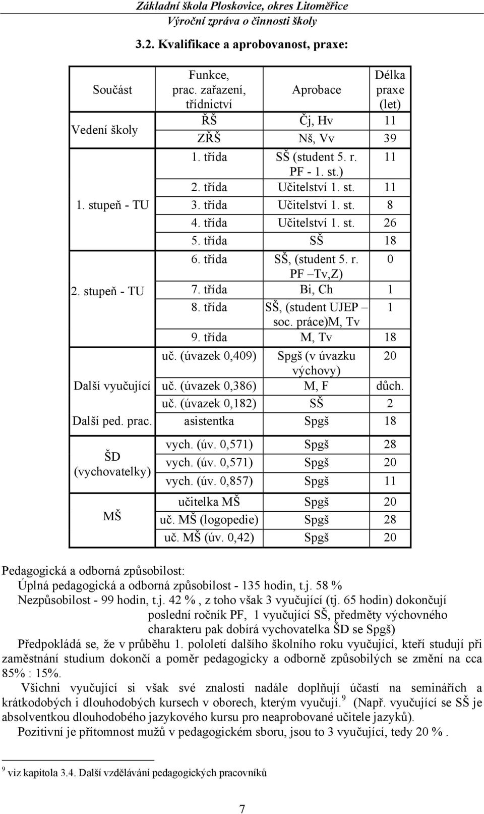 r. 0 PF Tv,Z) 7. třída Bi, Ch 1 8. třída SŠ, (student UJEP soc. práce)m, Tv 1 9. třída M, Tv 18 uč. (úvazek 0,409) Spgš (v úvazku 20 výchovy) Další vyučující uč. (úvazek 0,386) M, F důch. uč. (úvazek 0,182) SŠ 2 Další ped.