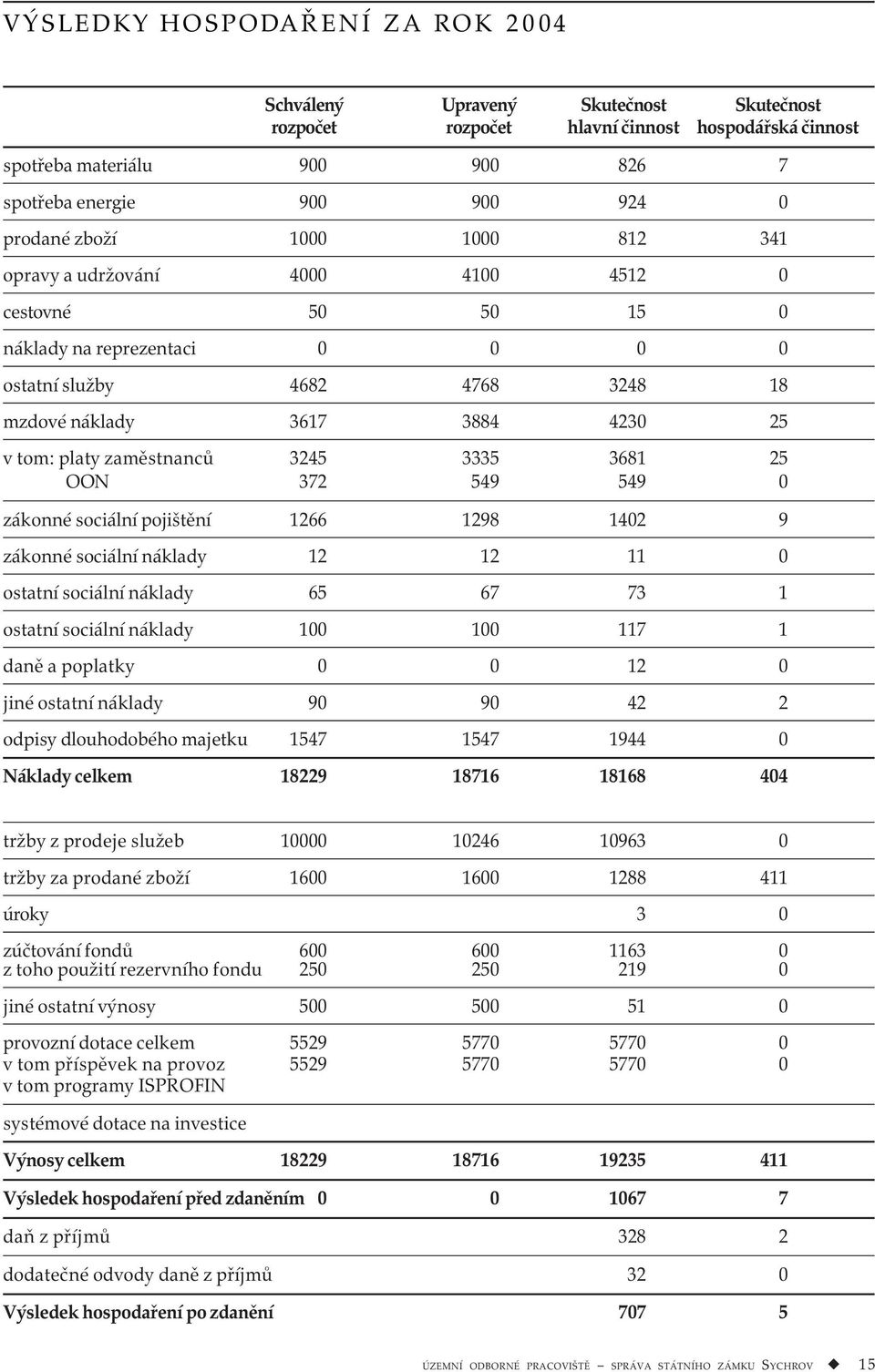 zaměstnanců 3245 3335 3681 25 OON 372 549 549 0 zákonné sociální pojištění 1266 1298 1402 9 zákonné sociální náklady 12 12 11 0 ostatní sociální náklady 65 67 73 1 ostatní sociální náklady 100 100