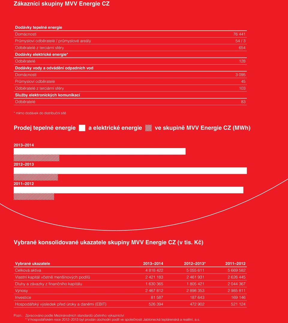 Prodej tepelné energie a elektrické energie ve skupině MVV Energie CZ (MWh) 2013 2014 2012 2013 2011 2012 Vybrané konsolidované ukazatele skupiny MVV Energie CZ (v tis.
