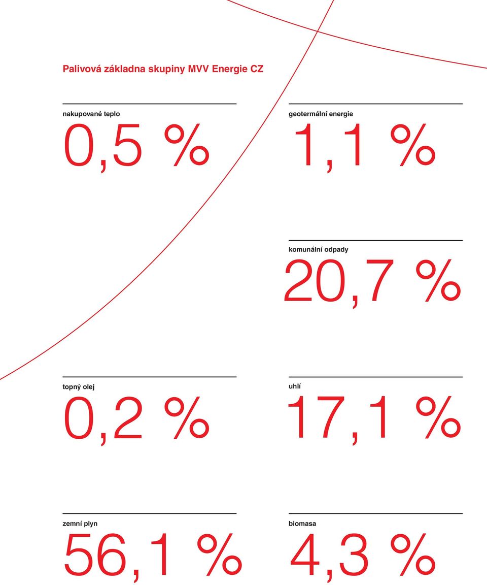 1,1 % komunální odpady 20,7 % topný olej
