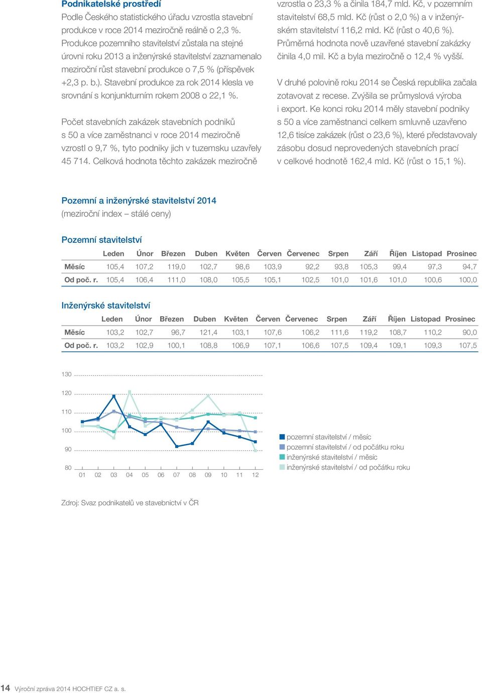 Stavební produkce za rok 2014 klesla ve srovnání s konjunkturním rokem 2008 o 22,1 %.