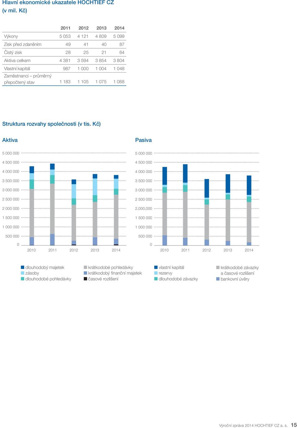 průměrný přepočtený stav 1 183 1 105 1 075 1 088 5 000 000 4 500 000 4 000 000 3 500 000 3 000 000 2 500 000 2 000 000 1 500 000 1 000 000 500 000 0 Struktura rozvahy společnosti (v tis.
