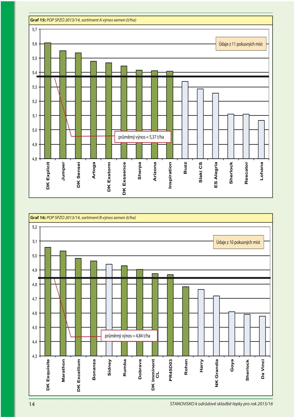 2013/14, sortiment B výnos semen (t/ha) 5,2 5,1 Údaje z 10 pokusných míst 5,0 4,9 4,8 4,7 4,6 4,5 4,4 průměrný výnos = 4,84 t/ha 4,3 DK Exquisite Marathon