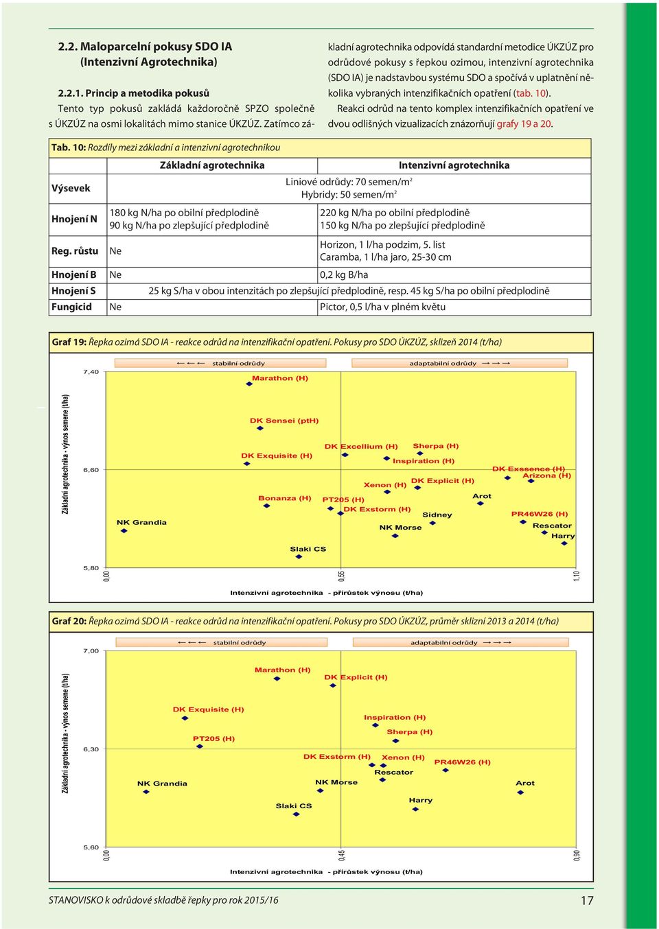 vybraných intenzifikačních opatření (tab. 10). Reakci odrůd na tento komplex intenzifikačních opatření ve dvou odlišných vizualizacích znázorňují grafy 19 a 20. Tab.