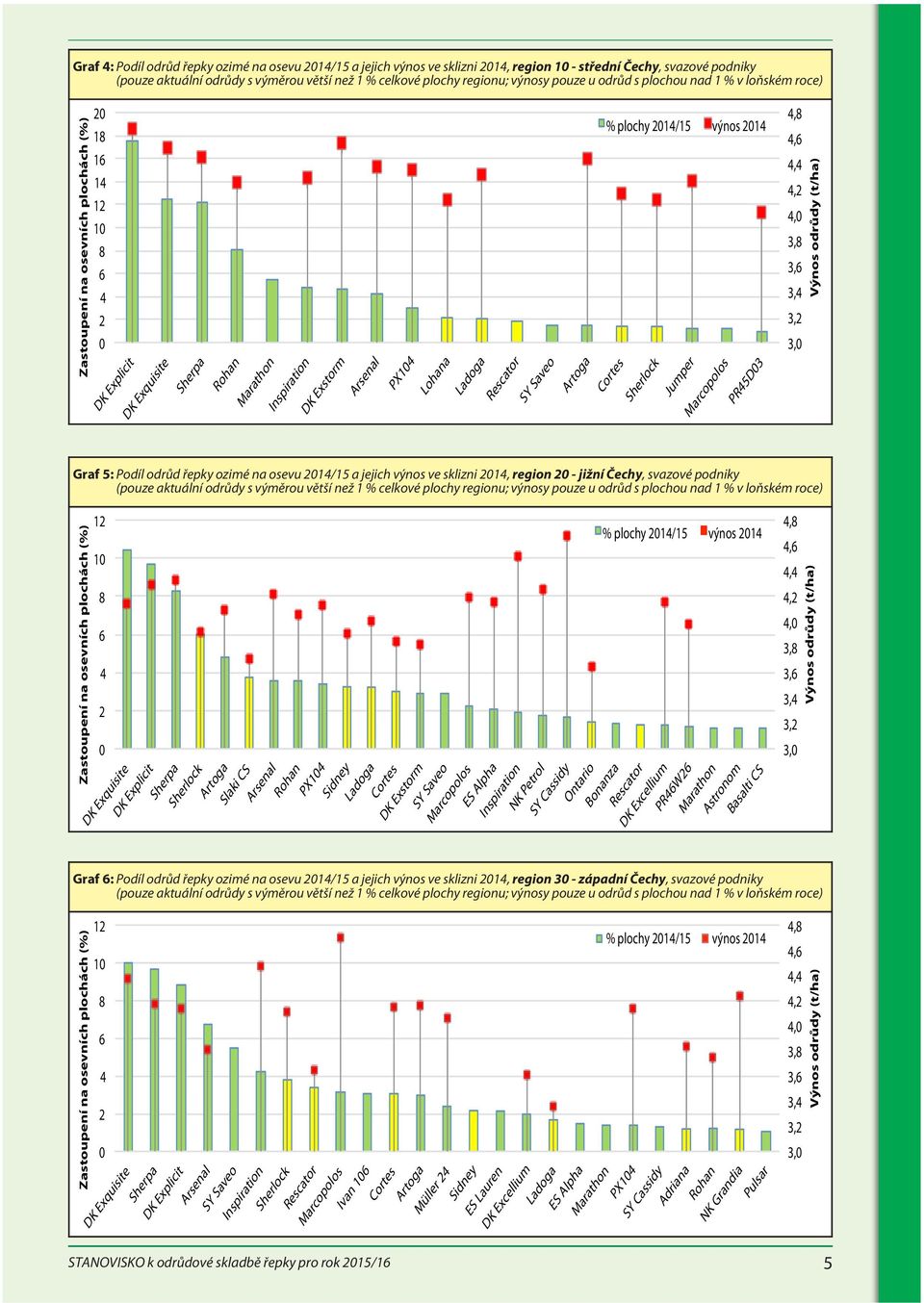 PX104 Lohana Ladoga Rescator SY Saveo Artoga % plochy 2014/15 výnos 2014 Cortes Sherlock Jumper Marcopolos PR45D03 4,8 4,6 4,4 4,2 4,0 3,8 3,6 3,4 3,2 3,0 Výnos odrůdy (t/ha) Graf 5: Podíl odrůd