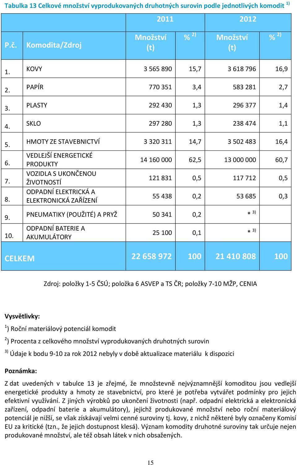 PRODUKTY VOZIDLA S UKONČENOU ŽIVOTNOSTÍ ODPADNÍ ELEKTRICKÁ A ELEKTRONICKÁ ZAŘÍZENÍ 14 160 000 62,5 13 000 000 60,7 121 831 0,5 117 712 0,5 55 438 0,2 53 685 0,3 PNEUMATIKY (POUŽITÉ) A PRYŽ 50 341 0,2